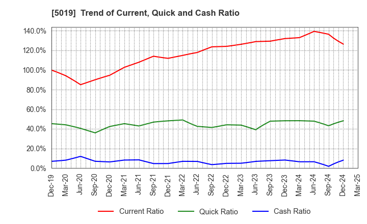 5019 Idemitsu Kosan Co.,Ltd.: Trend of Current, Quick and Cash Ratio