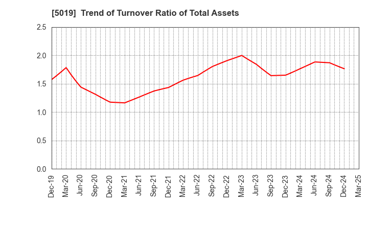 5019 Idemitsu Kosan Co.,Ltd.: Trend of Turnover Ratio of Total Assets