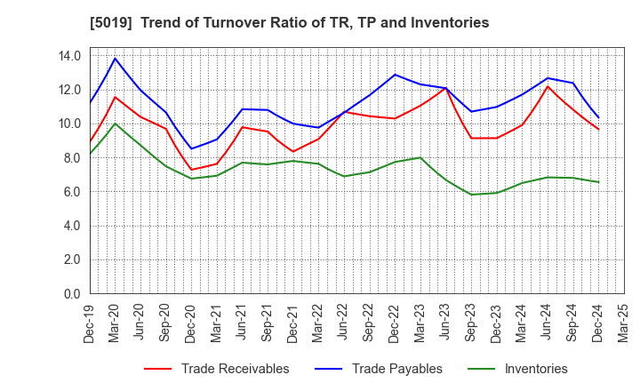 5019 Idemitsu Kosan Co.,Ltd.: Trend of Turnover Ratio of TR, TP and Inventories
