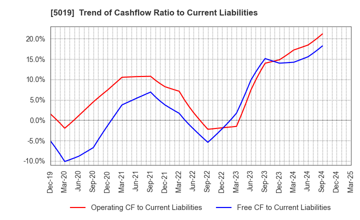 5019 Idemitsu Kosan Co.,Ltd.: Trend of Cashflow Ratio to Current Liabilities