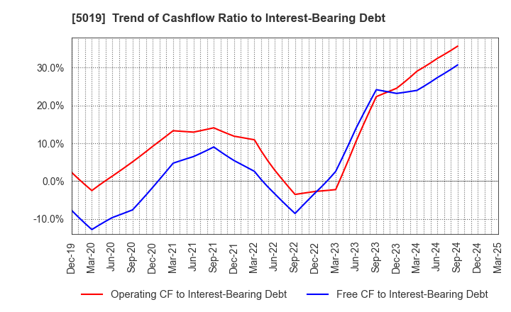 5019 Idemitsu Kosan Co.,Ltd.: Trend of Cashflow Ratio to Interest-Bearing Debt