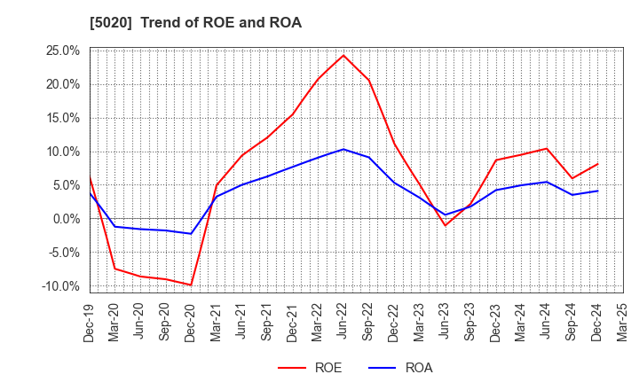 5020 ENEOS Holdings, Inc.: Trend of ROE and ROA
