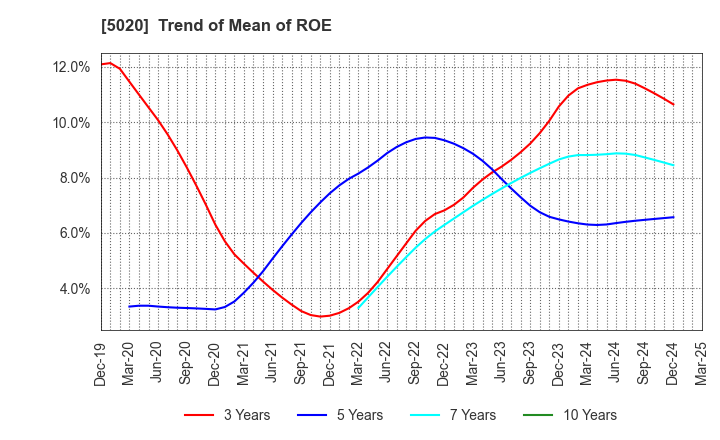 5020 ENEOS Holdings, Inc.: Trend of Mean of ROE