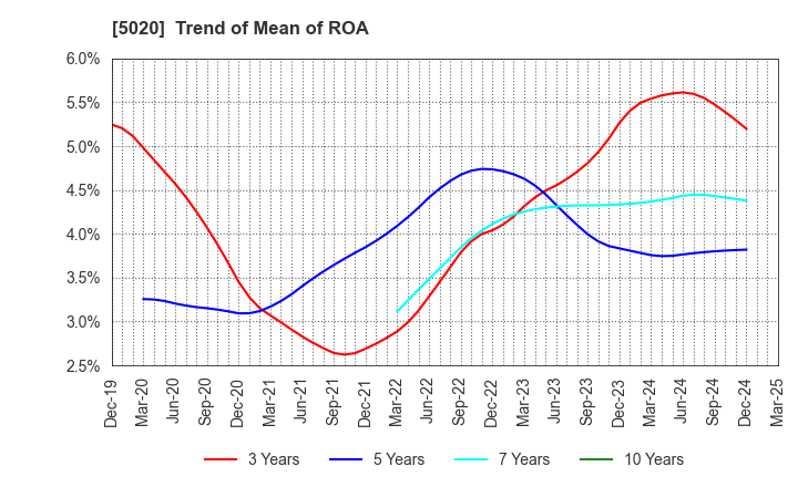 5020 ENEOS Holdings, Inc.: Trend of Mean of ROA