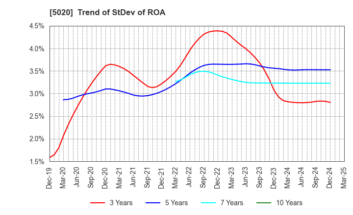 5020 ENEOS Holdings, Inc.: Trend of StDev of ROA