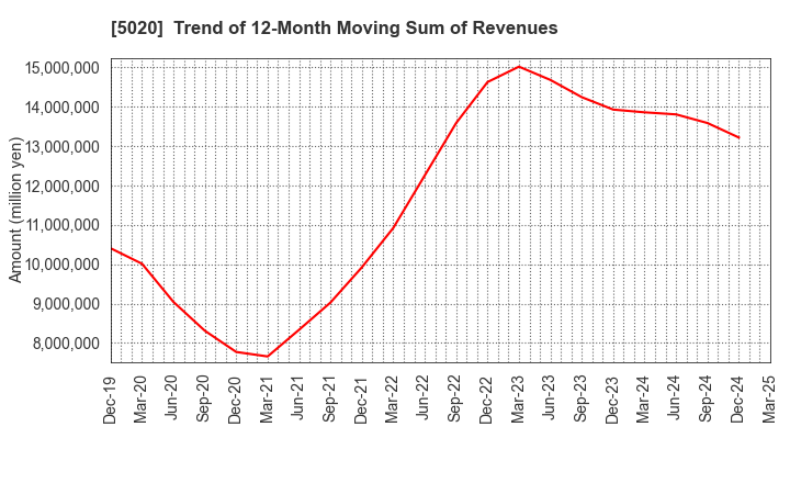 5020 ENEOS Holdings, Inc.: Trend of 12-Month Moving Sum of Revenues