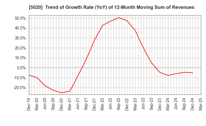 5020 ENEOS Holdings, Inc.: Trend of Growth Rate (YoY) of 12-Month Moving Sum of Revenues