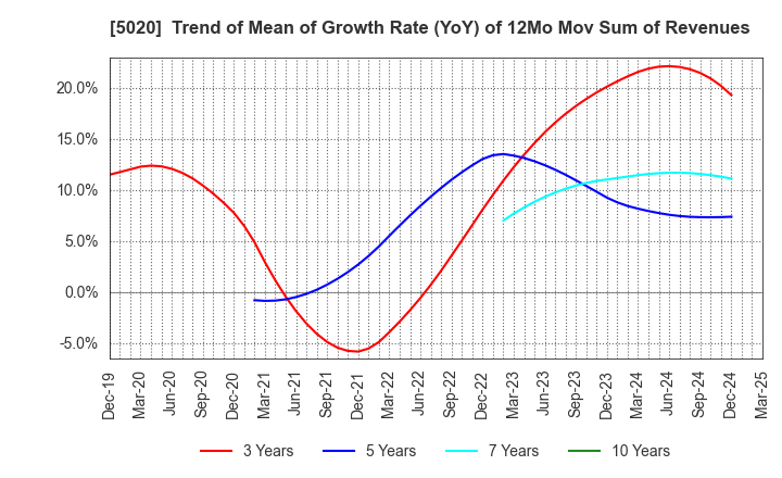 5020 ENEOS Holdings, Inc.: Trend of Mean of Growth Rate (YoY) of 12Mo Mov Sum of Revenues