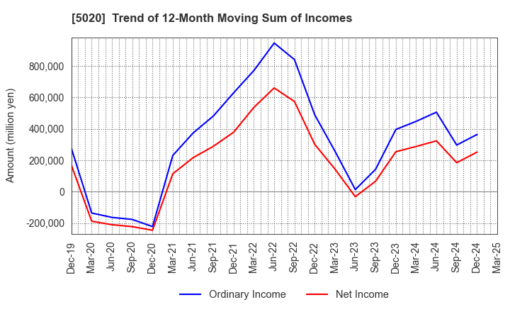 5020 ENEOS Holdings, Inc.: Trend of 12-Month Moving Sum of Incomes