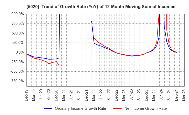 5020 ENEOS Holdings, Inc.: Trend of Growth Rate (YoY) of 12-Month Moving Sum of Incomes