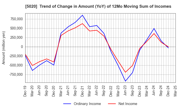 5020 ENEOS Holdings, Inc.: Trend of Change in Amount (YoY) of 12Mo Moving Sum of Incomes