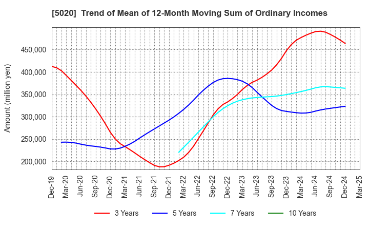 5020 ENEOS Holdings, Inc.: Trend of Mean of 12-Month Moving Sum of Ordinary Incomes