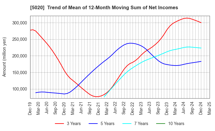 5020 ENEOS Holdings, Inc.: Trend of Mean of 12-Month Moving Sum of Net Incomes