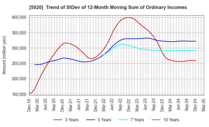 5020 ENEOS Holdings, Inc.: Trend of StDev of 12-Month Moving Sum of Ordinary Incomes