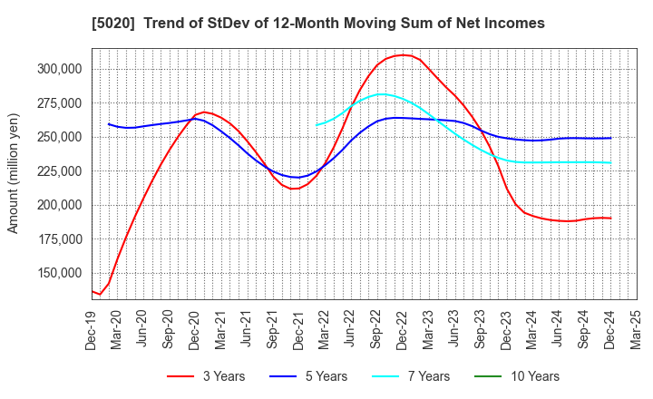 5020 ENEOS Holdings, Inc.: Trend of StDev of 12-Month Moving Sum of Net Incomes