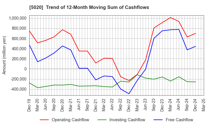 5020 ENEOS Holdings, Inc.: Trend of 12-Month Moving Sum of Cashflows