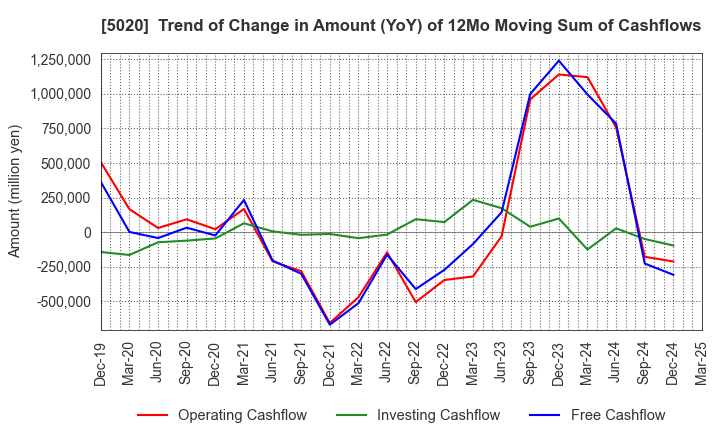5020 ENEOS Holdings, Inc.: Trend of Change in Amount (YoY) of 12Mo Moving Sum of Cashflows
