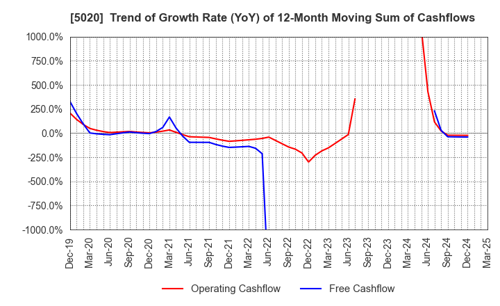 5020 ENEOS Holdings, Inc.: Trend of Growth Rate (YoY) of 12-Month Moving Sum of Cashflows