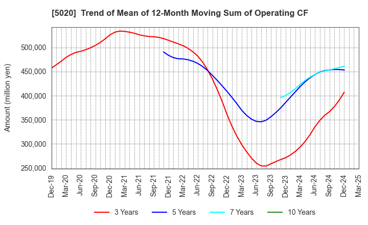 5020 ENEOS Holdings, Inc.: Trend of Mean of 12-Month Moving Sum of Operating CF