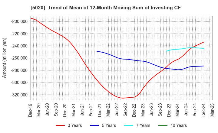 5020 ENEOS Holdings, Inc.: Trend of Mean of 12-Month Moving Sum of Investing CF
