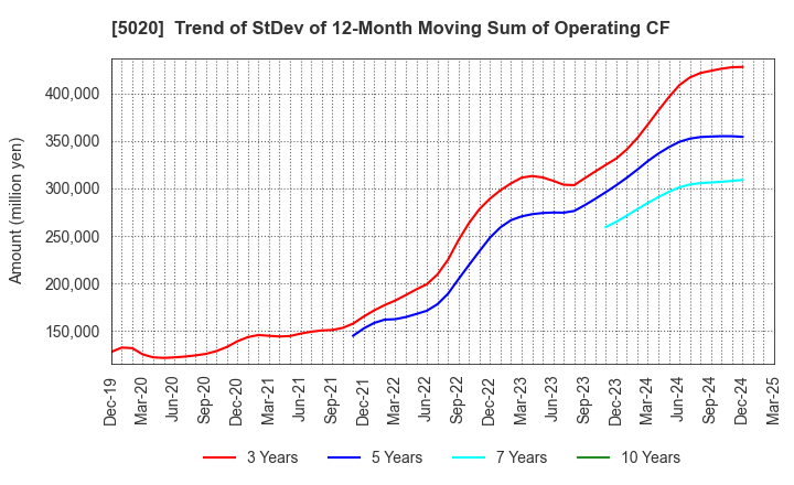 5020 ENEOS Holdings, Inc.: Trend of StDev of 12-Month Moving Sum of Operating CF
