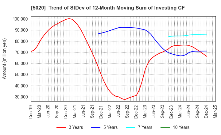 5020 ENEOS Holdings, Inc.: Trend of StDev of 12-Month Moving Sum of Investing CF