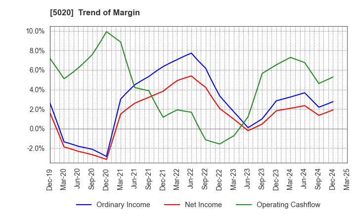 5020 ENEOS Holdings, Inc.: Trend of Margin