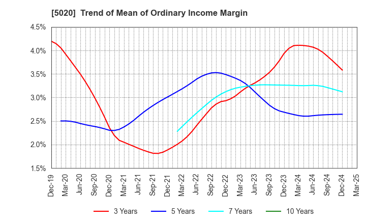 5020 ENEOS Holdings, Inc.: Trend of Mean of Ordinary Income Margin
