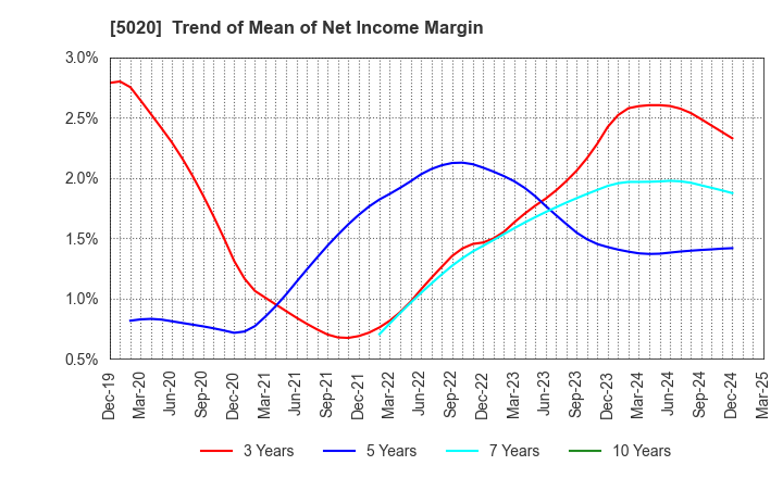 5020 ENEOS Holdings, Inc.: Trend of Mean of Net Income Margin