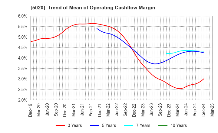 5020 ENEOS Holdings, Inc.: Trend of Mean of Operating Cashflow Margin