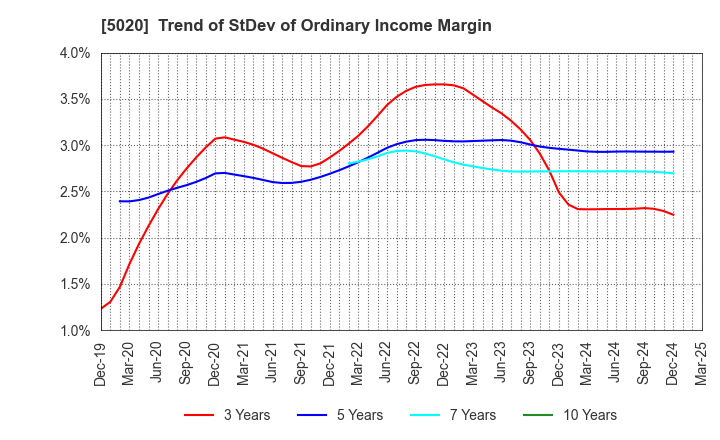 5020 ENEOS Holdings, Inc.: Trend of StDev of Ordinary Income Margin