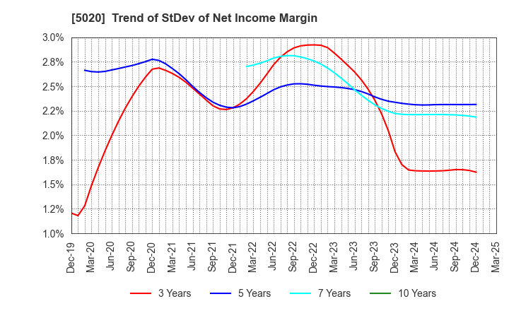 5020 ENEOS Holdings, Inc.: Trend of StDev of Net Income Margin