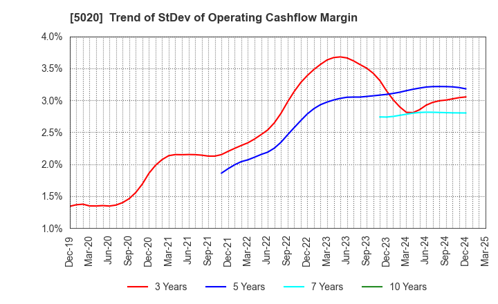 5020 ENEOS Holdings, Inc.: Trend of StDev of Operating Cashflow Margin