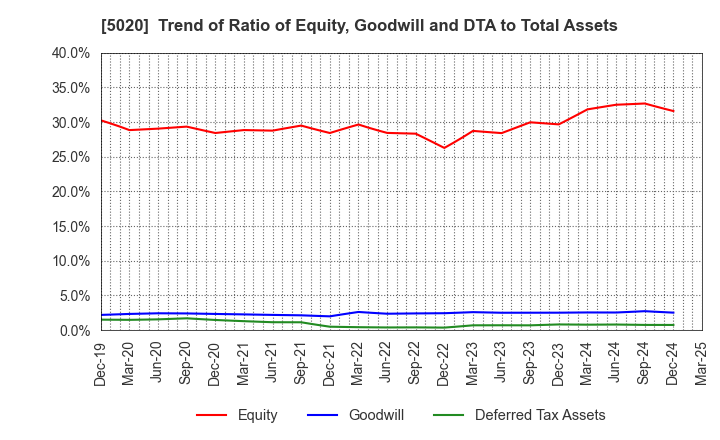 5020 ENEOS Holdings, Inc.: Trend of Ratio of Equity, Goodwill and DTA to Total Assets