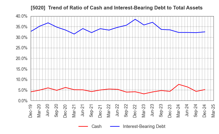 5020 ENEOS Holdings, Inc.: Trend of Ratio of Cash and Interest-Bearing Debt to Total Assets