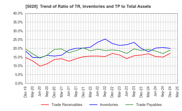 5020 ENEOS Holdings, Inc.: Trend of Ratio of TR, Inventories and TP to Total Assets