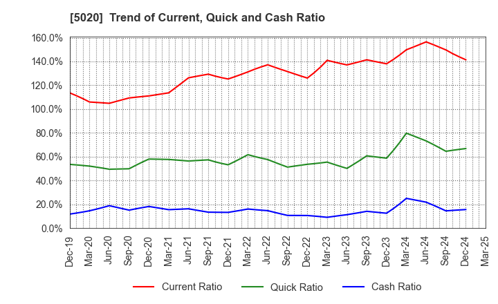 5020 ENEOS Holdings, Inc.: Trend of Current, Quick and Cash Ratio