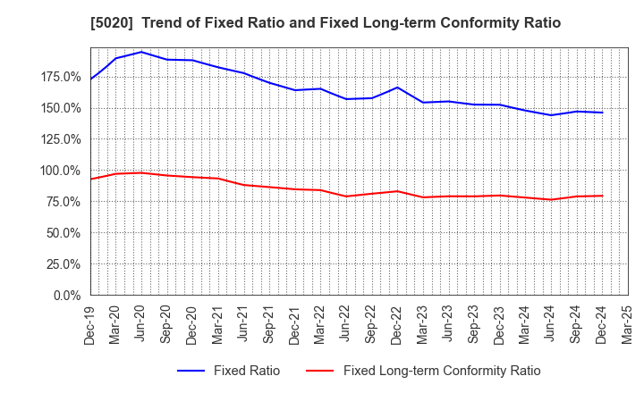 5020 ENEOS Holdings, Inc.: Trend of Fixed Ratio and Fixed Long-term Conformity Ratio