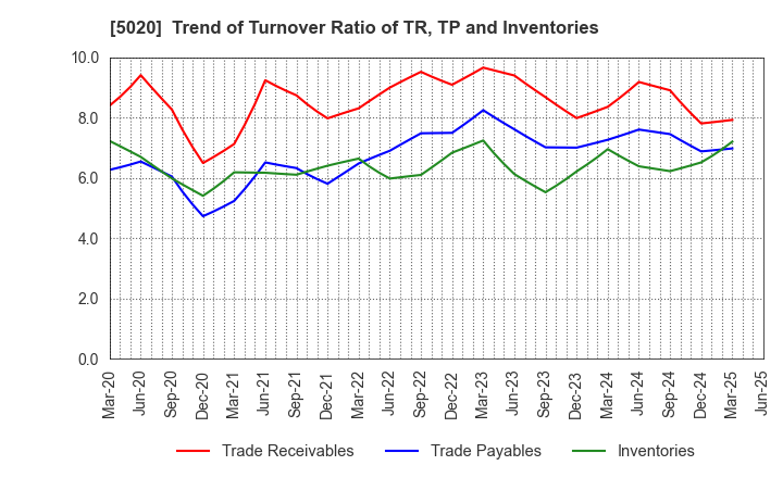 5020 ENEOS Holdings, Inc.: Trend of Turnover Ratio of TR, TP and Inventories