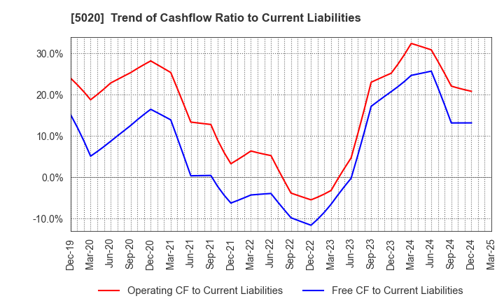 5020 ENEOS Holdings, Inc.: Trend of Cashflow Ratio to Current Liabilities