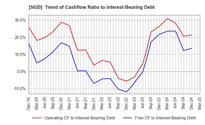 5020 ENEOS Holdings, Inc.: Trend of Cashflow Ratio to Interest-Bearing Debt