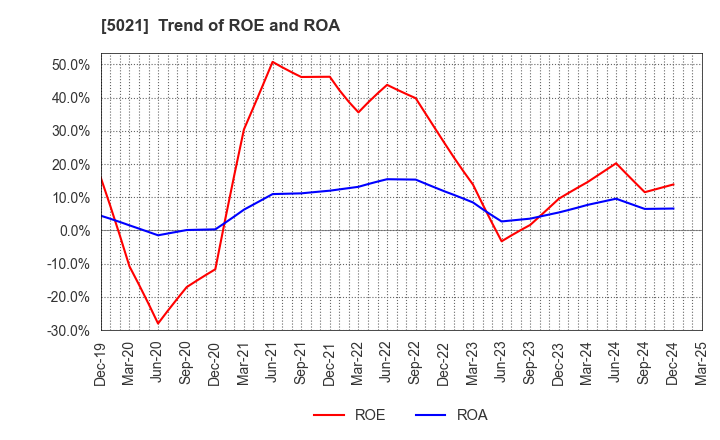 5021 COSMO ENERGY HOLDINGS COMPANY,LIMITED: Trend of ROE and ROA