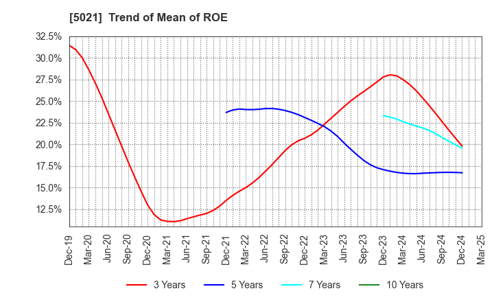 5021 COSMO ENERGY HOLDINGS COMPANY,LIMITED: Trend of Mean of ROE