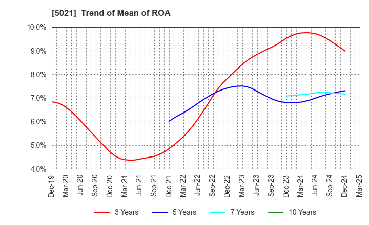 5021 COSMO ENERGY HOLDINGS COMPANY,LIMITED: Trend of Mean of ROA