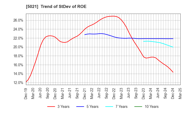 5021 COSMO ENERGY HOLDINGS COMPANY,LIMITED: Trend of StDev of ROE