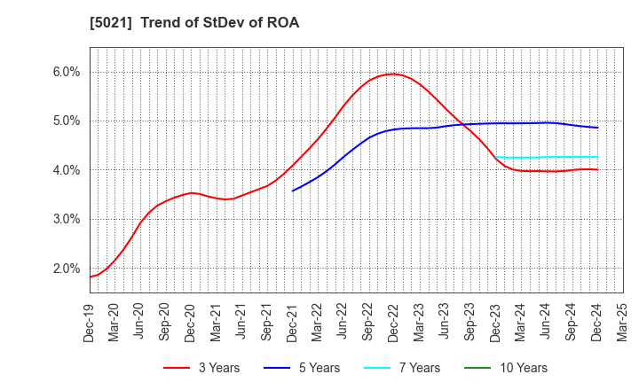 5021 COSMO ENERGY HOLDINGS COMPANY,LIMITED: Trend of StDev of ROA