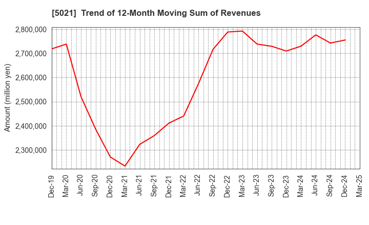 5021 COSMO ENERGY HOLDINGS COMPANY,LIMITED: Trend of 12-Month Moving Sum of Revenues