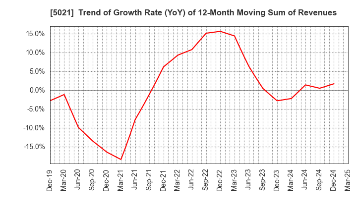 5021 COSMO ENERGY HOLDINGS COMPANY,LIMITED: Trend of Growth Rate (YoY) of 12-Month Moving Sum of Revenues