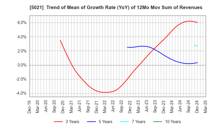 5021 COSMO ENERGY HOLDINGS COMPANY,LIMITED: Trend of Mean of Growth Rate (YoY) of 12Mo Mov Sum of Revenues