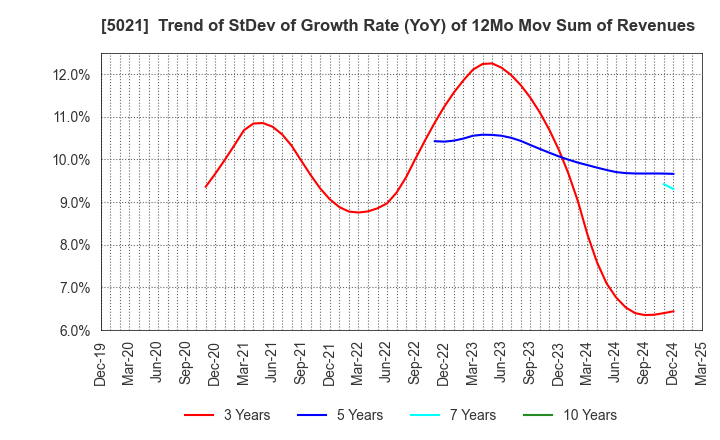 5021 COSMO ENERGY HOLDINGS COMPANY,LIMITED: Trend of StDev of Growth Rate (YoY) of 12Mo Mov Sum of Revenues